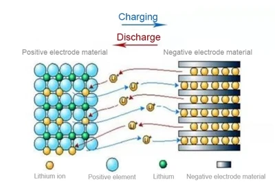 Hoe wordt energie opgeslagen in een lithiumbatterij?